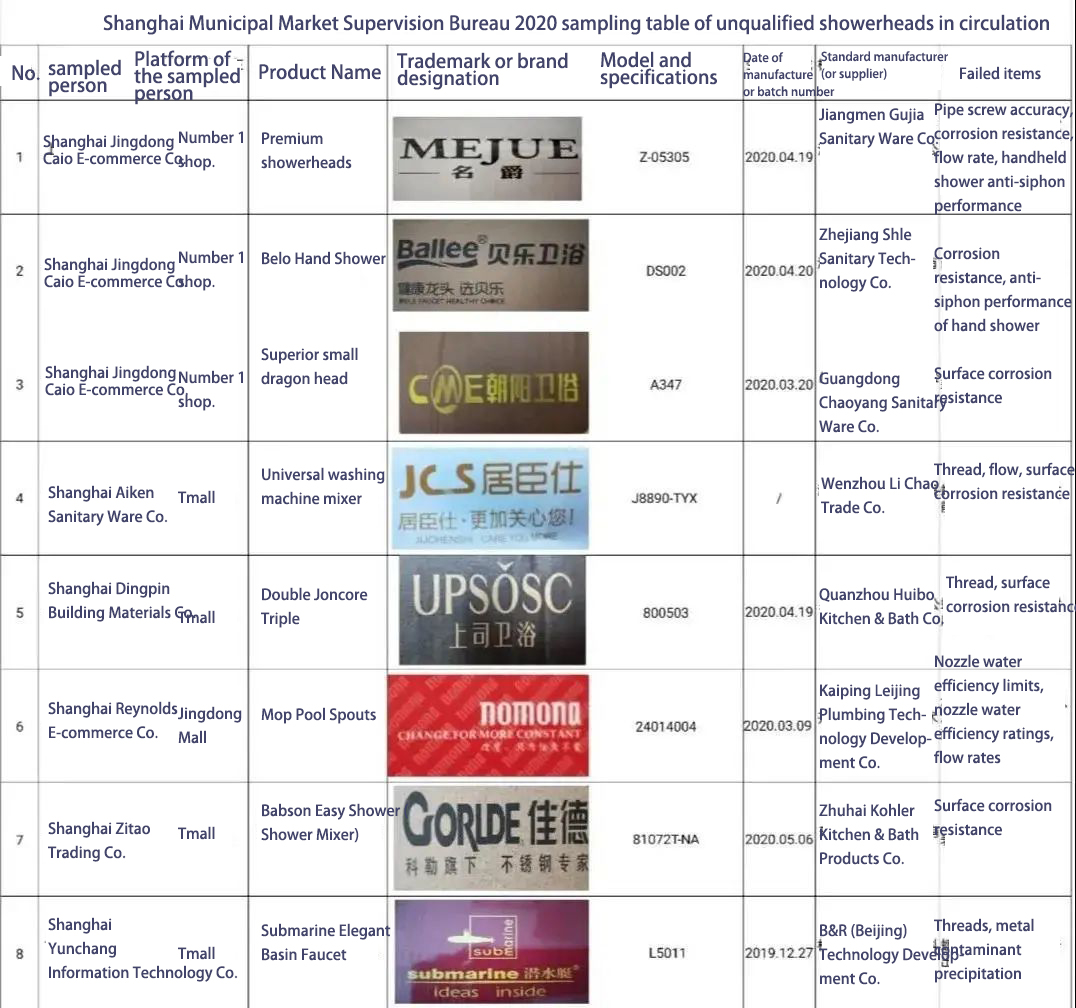 Alert! Shanghai Found A Faucet With More Than 1 Times The Standard Of Lead Segregation - Blog - 2