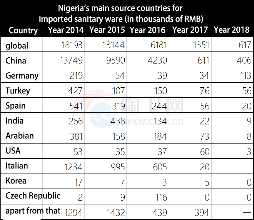 Nigeria, Which Relies Heavily On Imports For Sanitary Ware, Imported 3.8 Million Units To China In The First Eight Months - Blog - 2