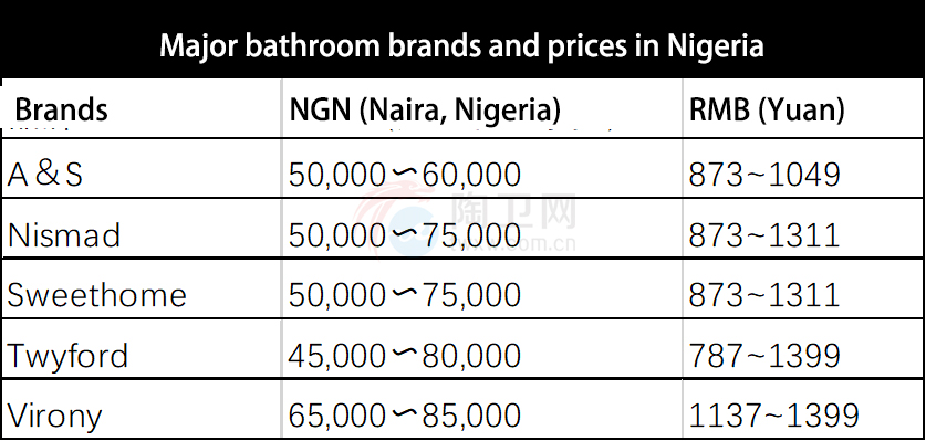 Nigeria, Which Relies Heavily On Imports For Sanitary Ware, Imported 3.8 Million Units To China In The First Eight Months - Blog - 3