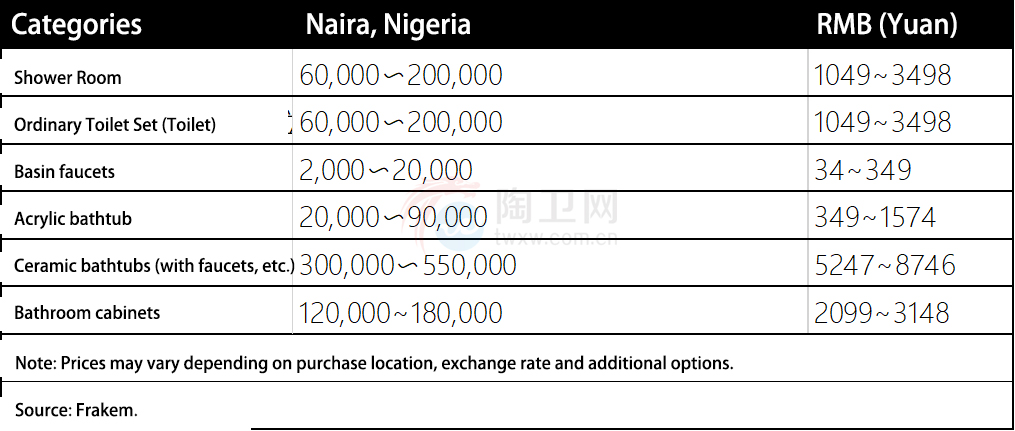 Nigeria, Which Relies Heavily On Imports For Sanitary Ware, Imported 3.8 Million Units To China In The First Eight Months - Blog - 8