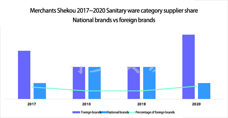 Data | Refurbished House Domestic And Foreign Brands Still Account For A High Proportion Of Bathroom Brands - Blog - 4