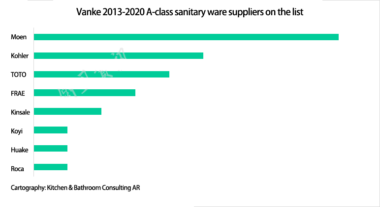 Data | Refurbished House Domestic And Foreign Brands Still Account For A High Proportion Of Bathroom Brands - Blog - 5