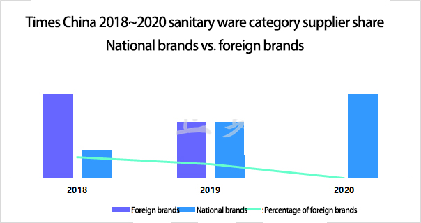 Data | Refurbished House Domestic And Foreign Brands Still Account For A High Proportion Of Bathroom Brands - Blog - 6