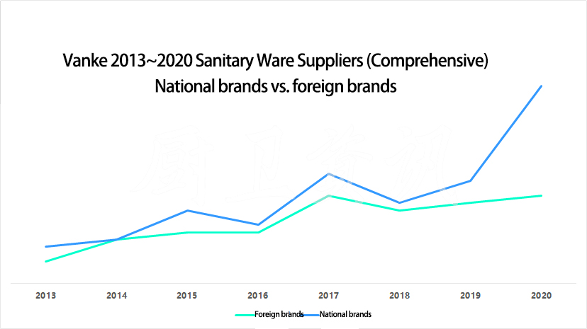 Data | Refurbished House Domestic And Foreign Brands Still Account For A High Proportion Of Bathroom Brands - Blog - 7