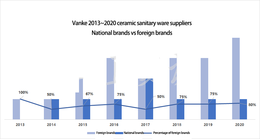 Data | Refurbished House Domestic And Foreign Brands Still Account For A High Proportion Of Bathroom Brands - Blog - 3