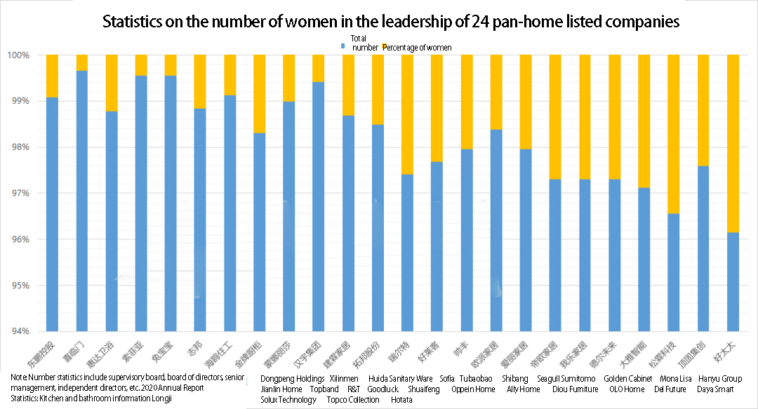 Data | Only 23% Of Female Executives Of Listed Pan-Home Companies - Blog - 2