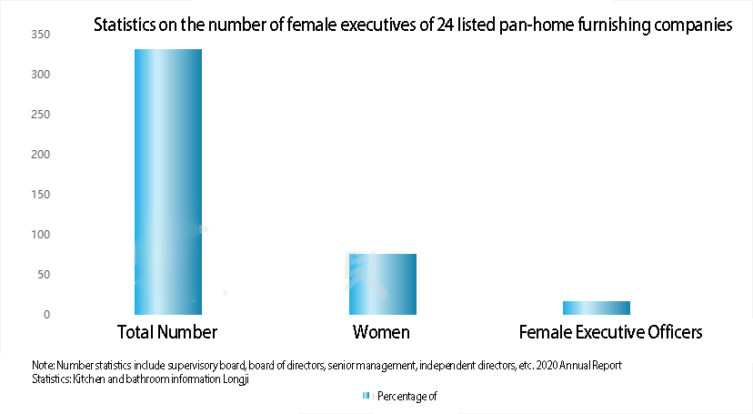 Data | Only 23% Of Female Executives Of Listed Pan-Home Companies - Blog - 3