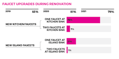 U.S. Faucet Market To Reach $4.7 Billion With Significant Growth In Female Consumer Base - Blog - 2