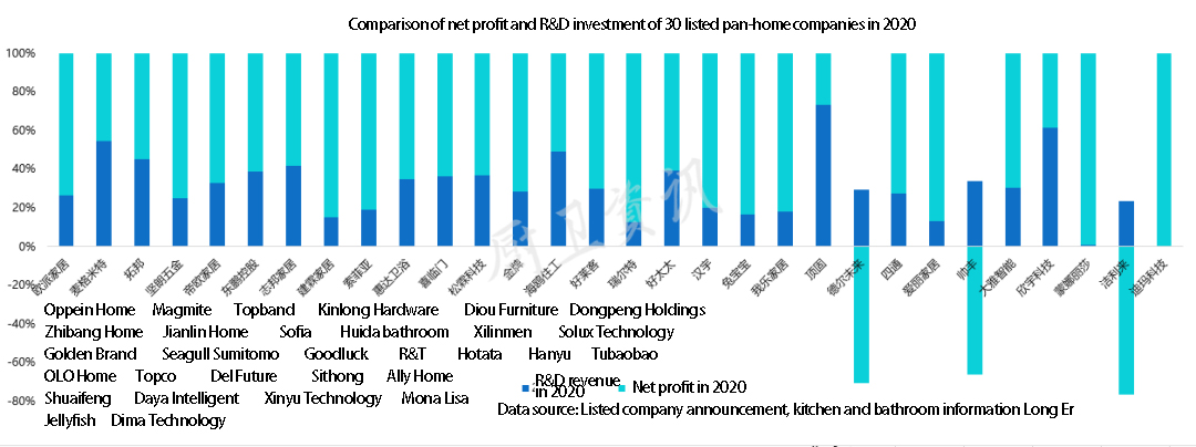 Data | Which Is The Strongest R&D Investment Of Pan-Home Listed Companies? High-Level Talent Demand Growth - Blog - 3