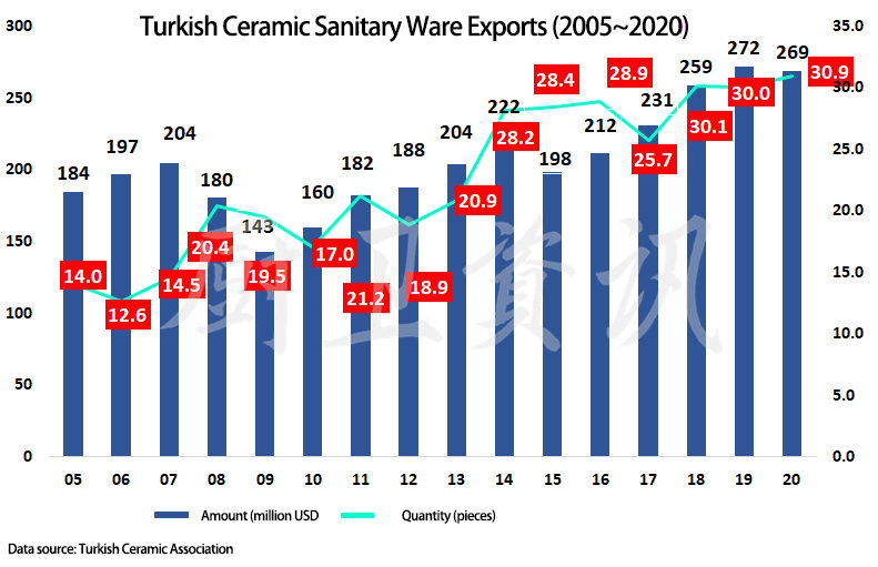 Turkey's Largest Sanitary Ware Manufacturer Vitra Parent Company To Sell Shares | With Turkey Sanitary Ceramics Export Data - Blog - 3