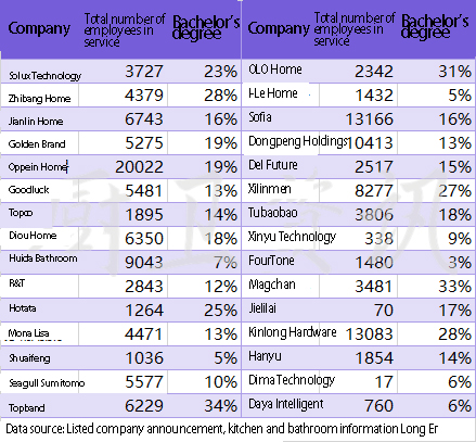 Data | Which Is The Strongest R&D Investment Of Pan-Home Listed Companies? High-Level Talent Demand Growth - Blog - 4