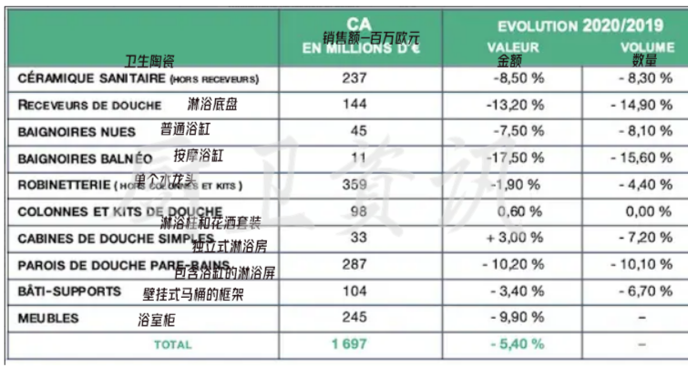 French Bathroom Market Declined By 5.4% In 2020 - Blog - 3