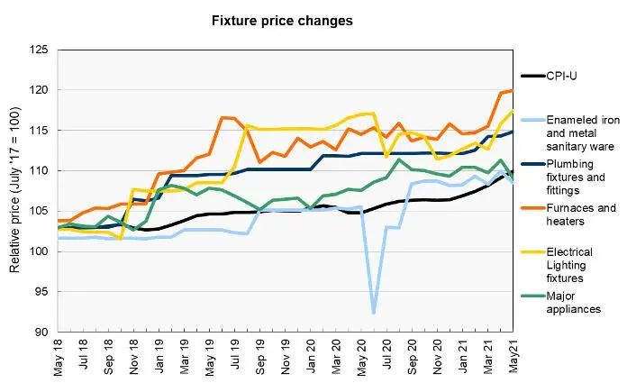 Globe Union Opened The Third Round Of Price Increases This Year, A Number Of Brand Categories Increased Prices By 5%-10% - Blog - 3