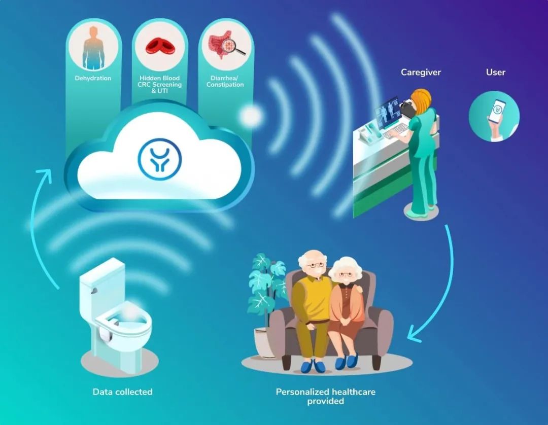 These Three Toilet Detection Health Technology Will Be In The United States, Israel, Japan Clinical Trials - Blog - 1