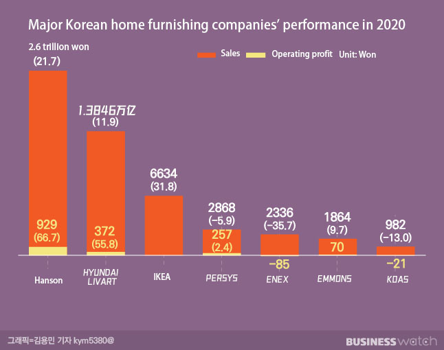 Korea's Offline, Online Two Big Home Camps Fiercely Compete For 18 Trillion Indoor Market - Blog - 2