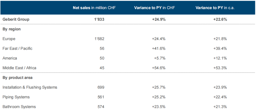 Geberit's First-Half Net Profit Jumps 46.1% After Price Hike - Blog - 2