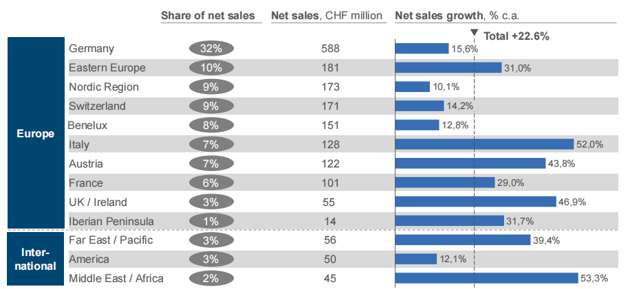 Geberit's First-Half Net Profit Jumps 46.1% After Price Hike - Blog - 3