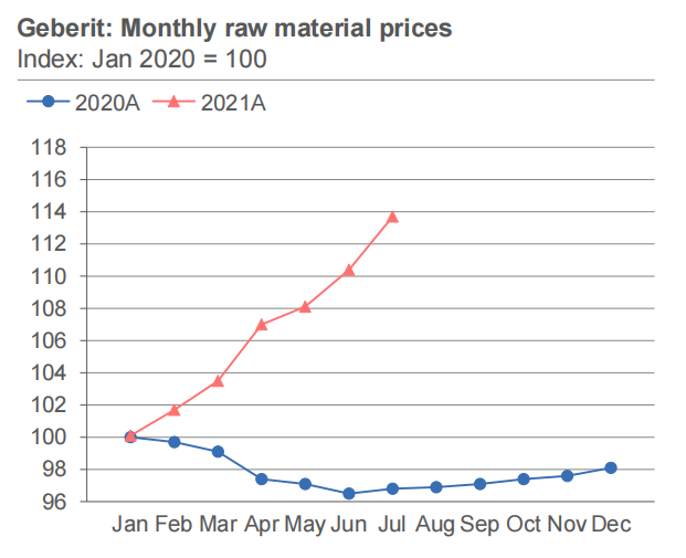 Geberit's First-Half Net Profit Jumps 46.1% After Price Hike - Blog - 6