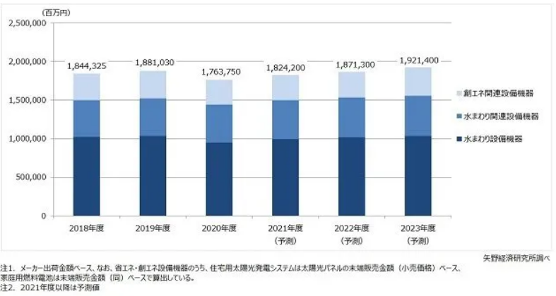 Data | Japan's Housing Equipment Market Down 6.2% Year-On-Year - News - 1