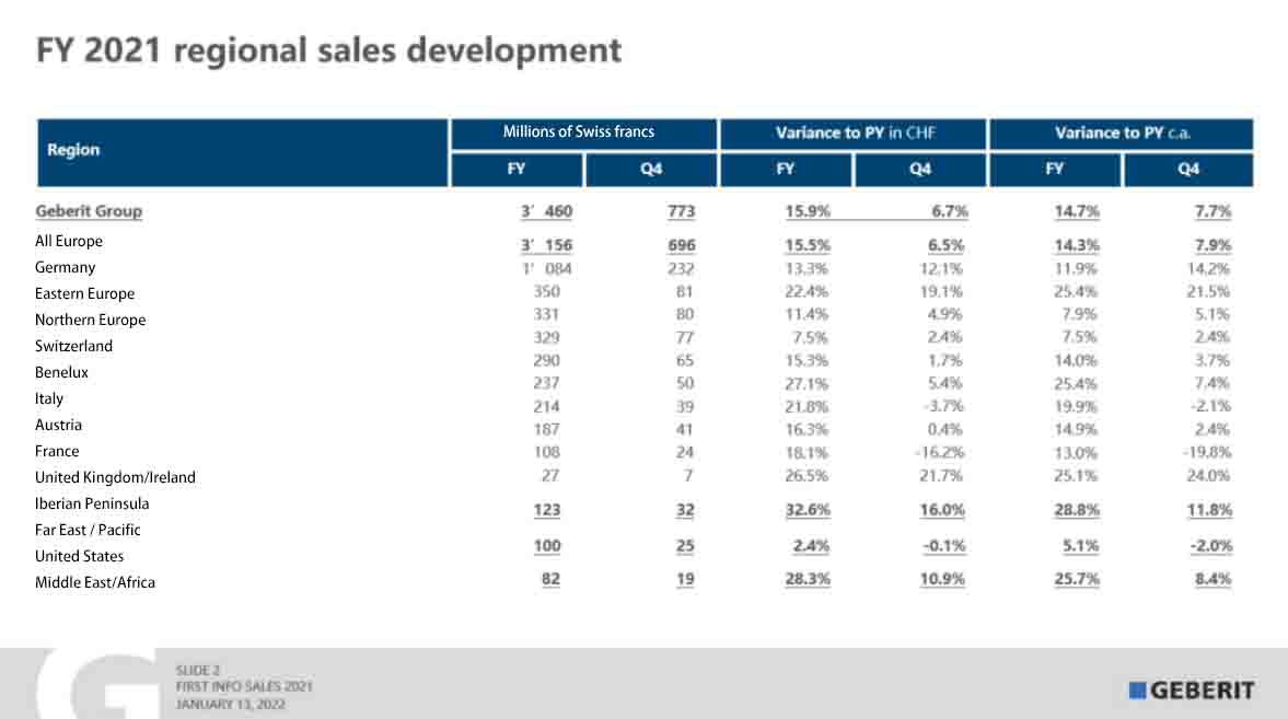 15.9%, Geberit Achieves Highest Sales Growth Since Launch - News - 2