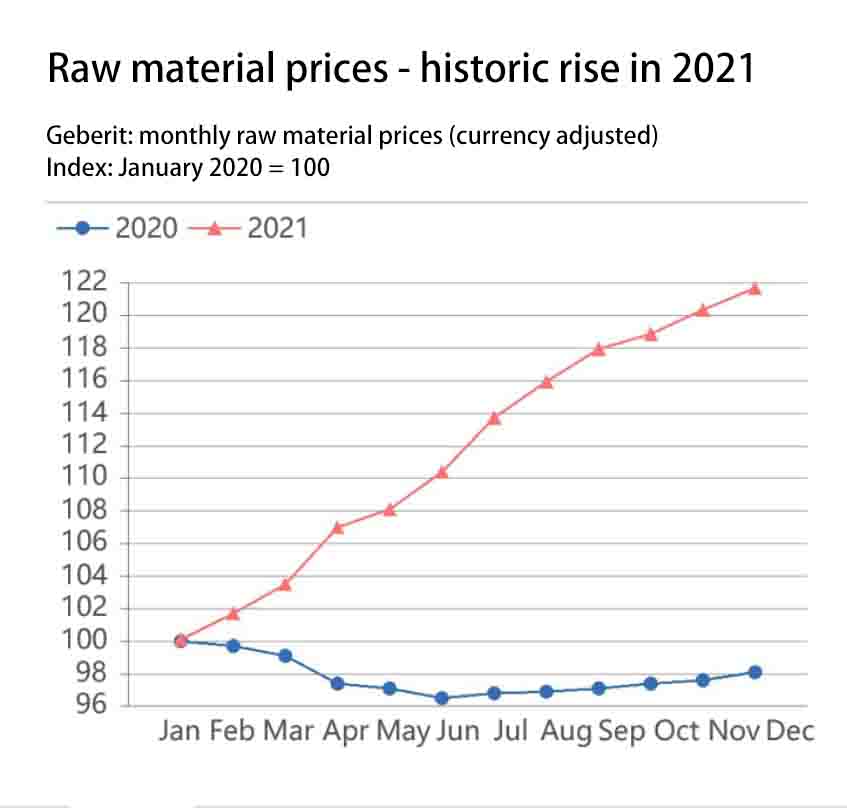 15.9%, Geberit Achieves Highest Sales Growth Since Launch - News - 3