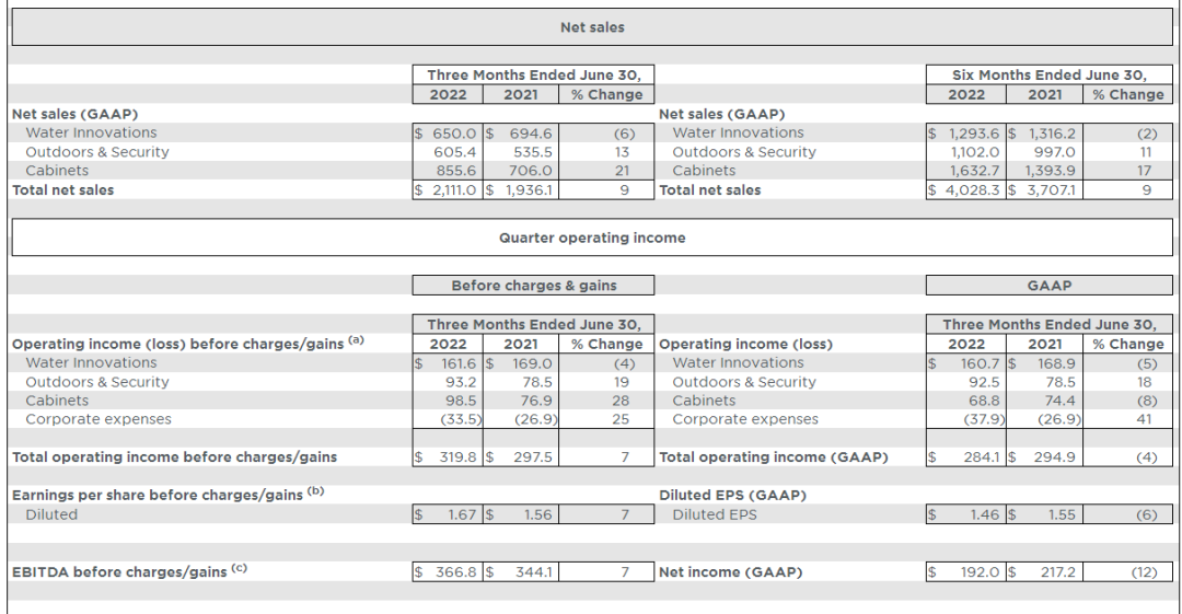 Sales In The First Half Of The Year Exceeded 27 Billion! This Home Giant Has Acquired Another Bathroom Company - News - 3