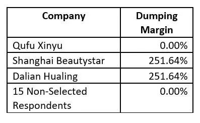 The First Administrative Review Of The Final Ruling On The Anti-Dumping Case Of Bathroom Cabinets In China - The Difference In Dumping Of 16 Bathroom Cabinets Is 0 - News - 2